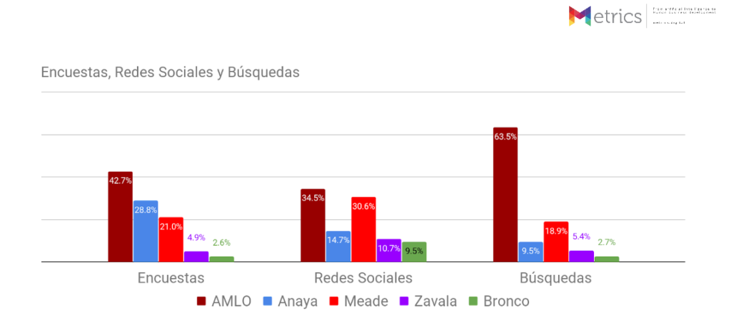 Metrics - Elecciones 2018, Encuestas, México