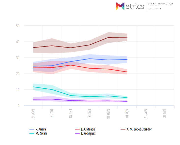 Metrics - Elecciones 2018, Encuestas, México