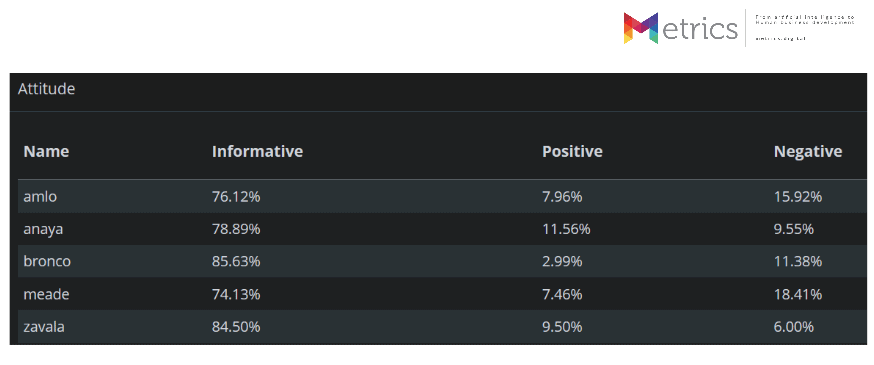 Metrics - Elecciones 2018, Encuestas, México