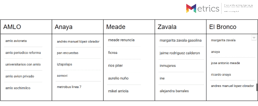 Metrics - Elecciones 2018, Encuestas, México