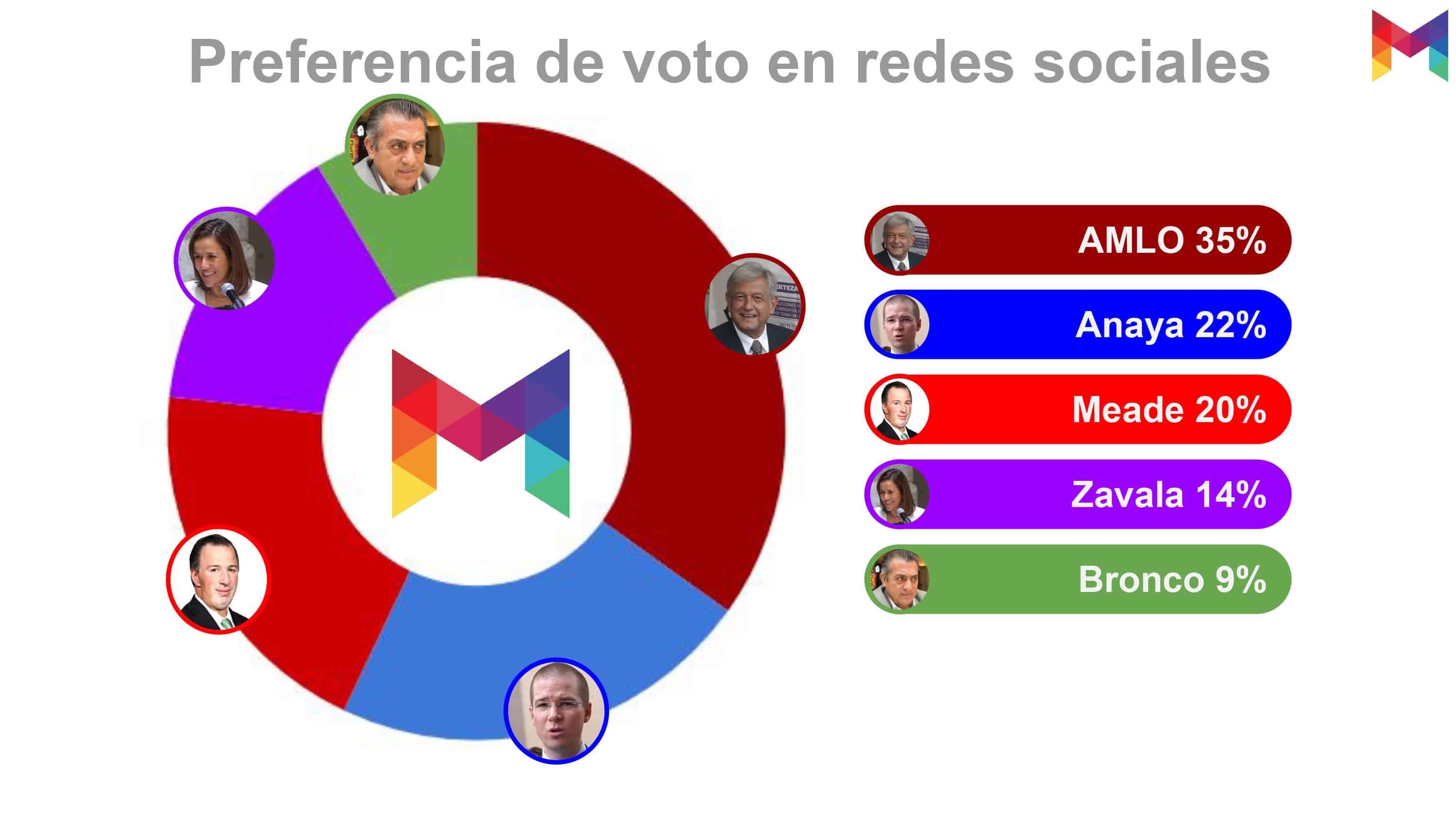 Metrics - Elecciones 2018