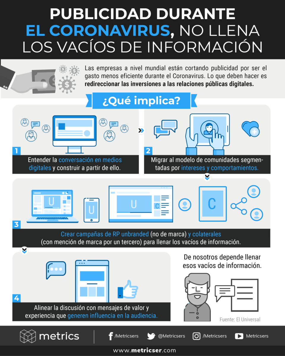 Metrics - Artículos, Coronavirus, Covid-19, información, Publicidad