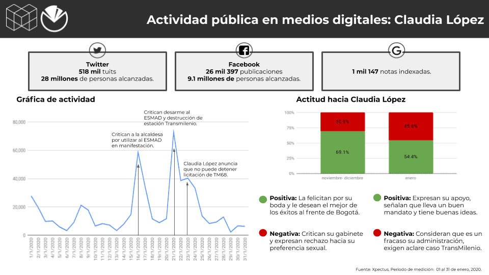 Metrics - Alcaldes, Colombia, Conversación digital