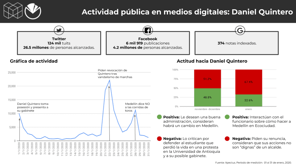 Metrics - Alcaldes, Colombia, Conversación digital