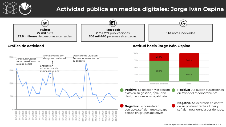 Metrics - Alcaldes, Colombia, Conversación digital