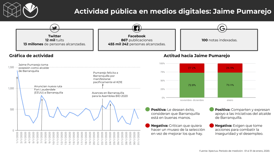 Metrics - Alcaldes, Colombia, Conversación digital