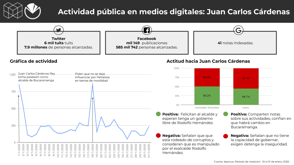 Metrics - Alcaldes, Colombia, Conversación digital