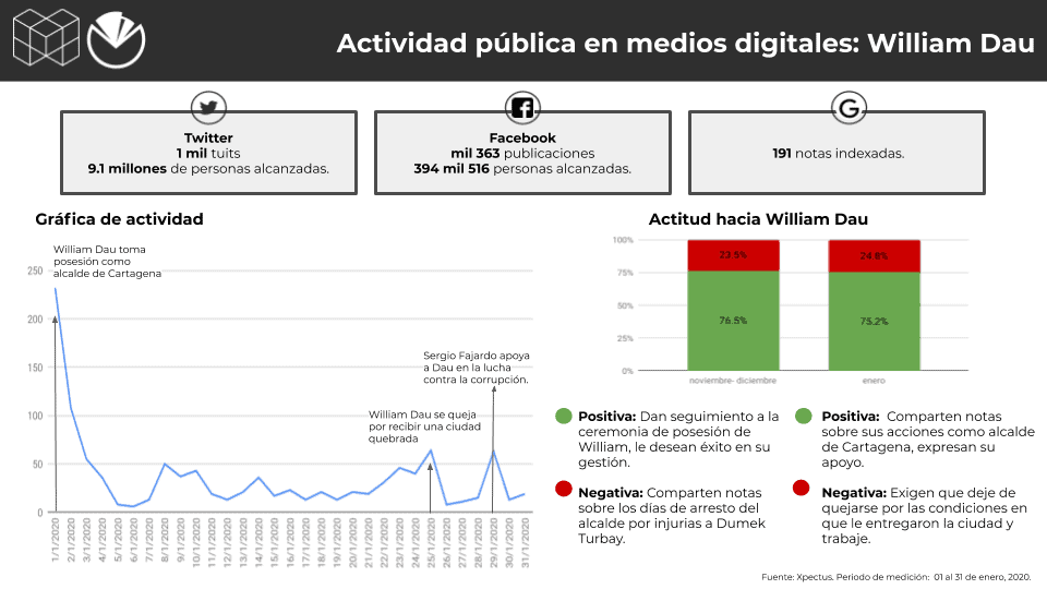 Metrics - Alcaldes, Colombia, Conversación digital