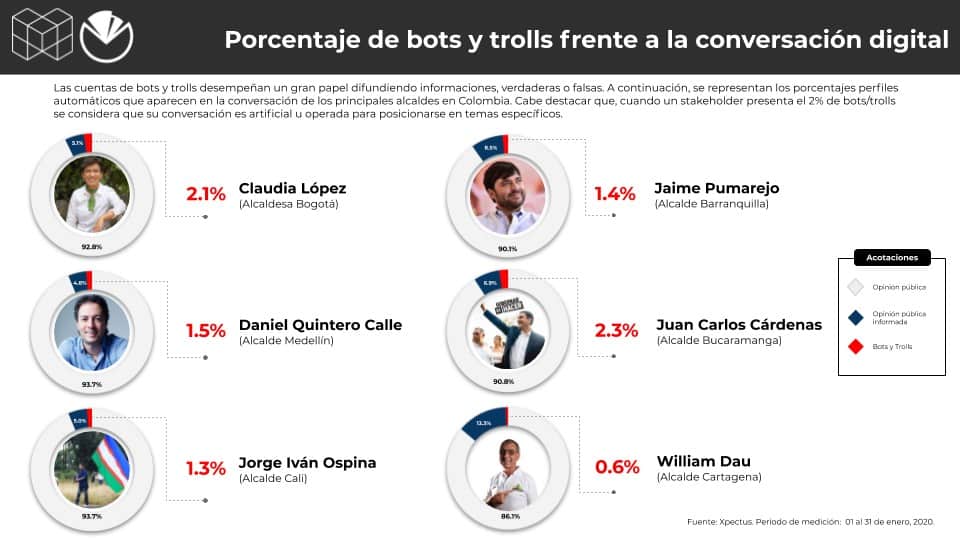 Metrics - Alcaldes, Colombia, Conversación digital