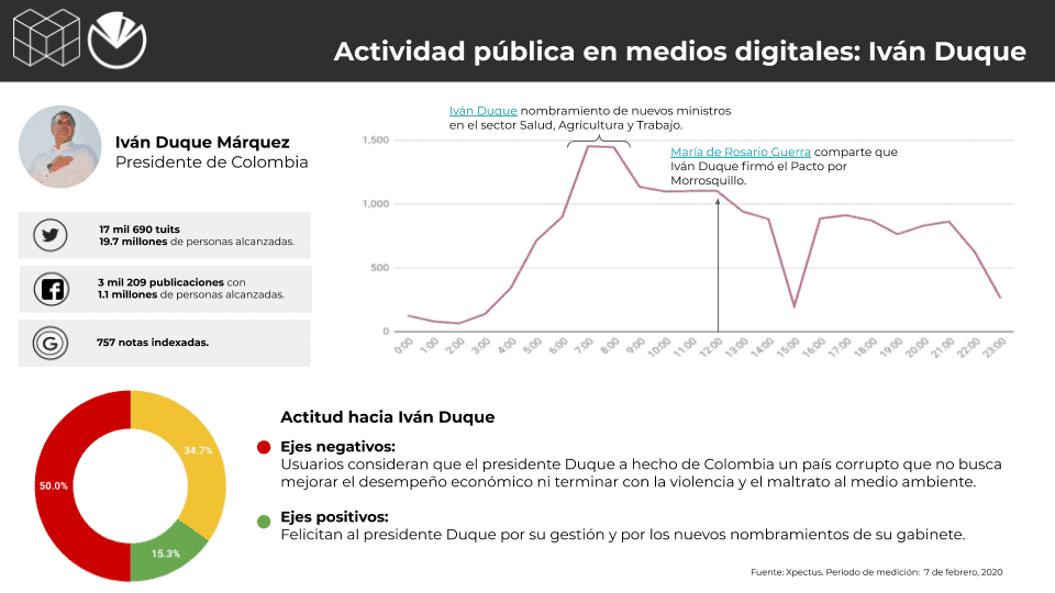 Metrics - Colombia, Conversación digital, Gabinete