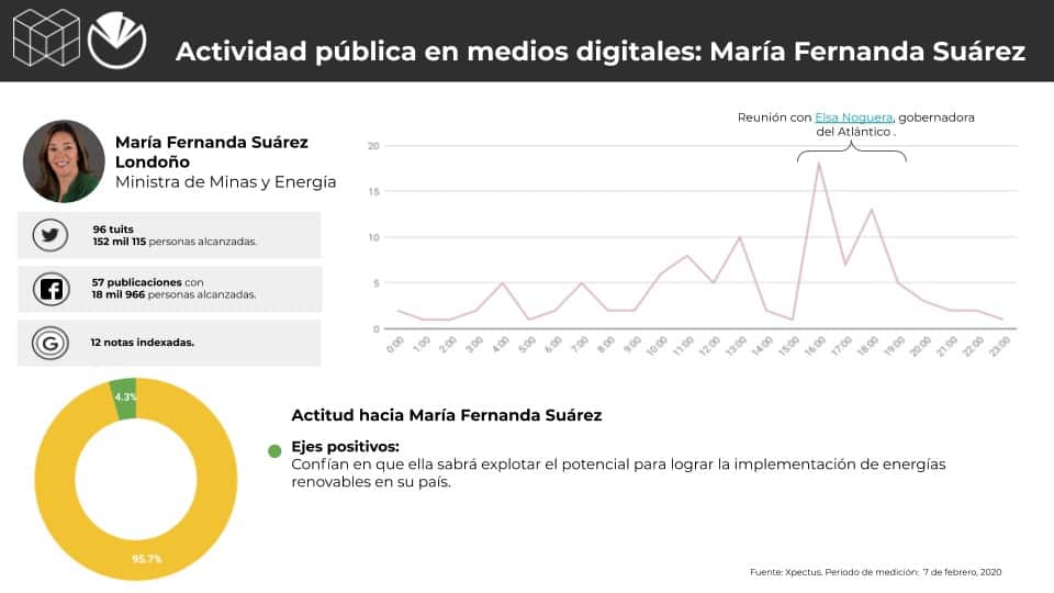 Metrics - Colombia, Conversación digital, Gabinete