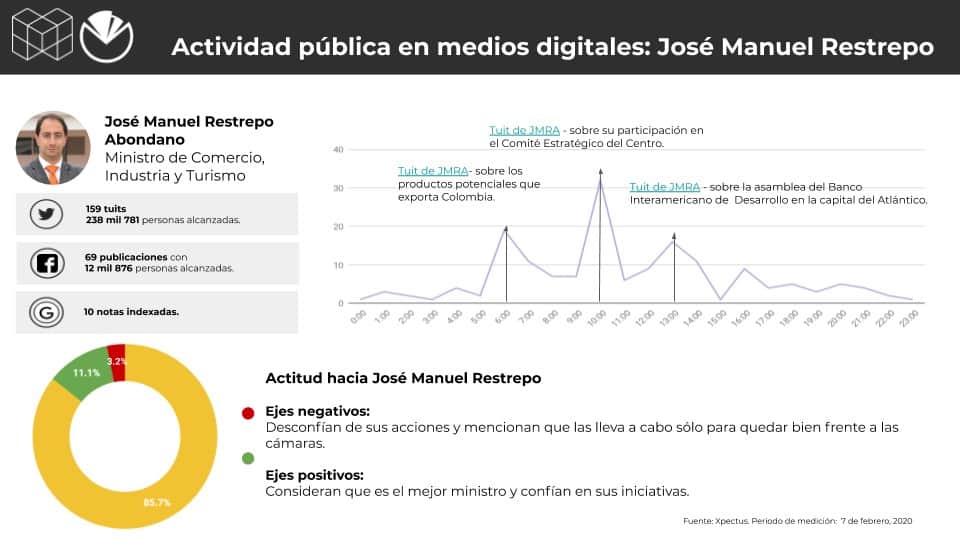 Metrics - Colombia, Conversación digital, Gabinete