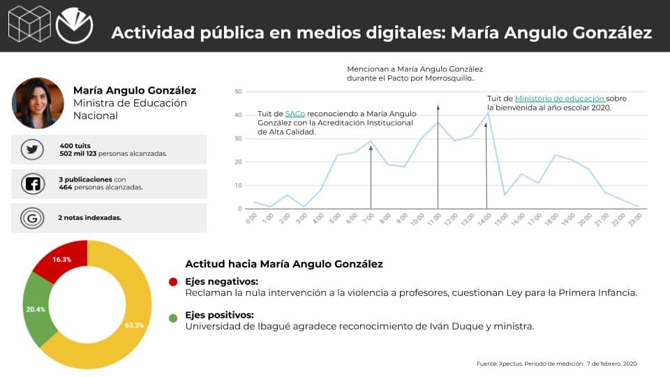 Metrics - Colombia, Conversación digital, Gabinete