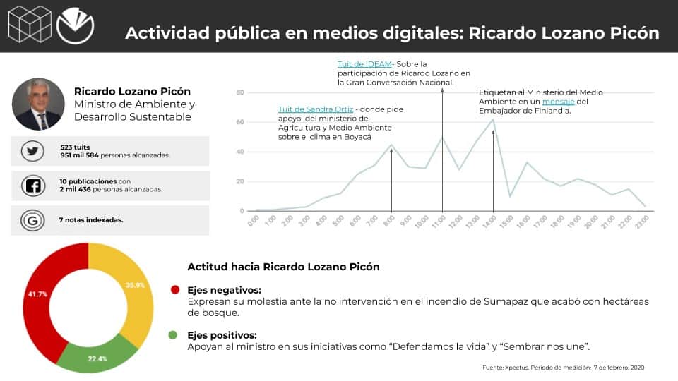 Metrics - Colombia, Conversación digital, Gabinete