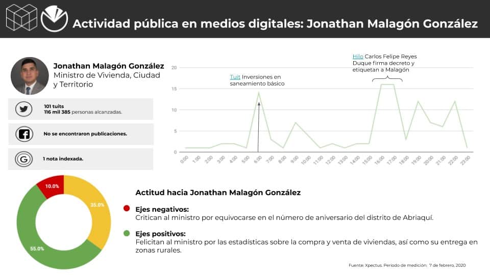 Metrics - Colombia, Conversación digital, Gabinete