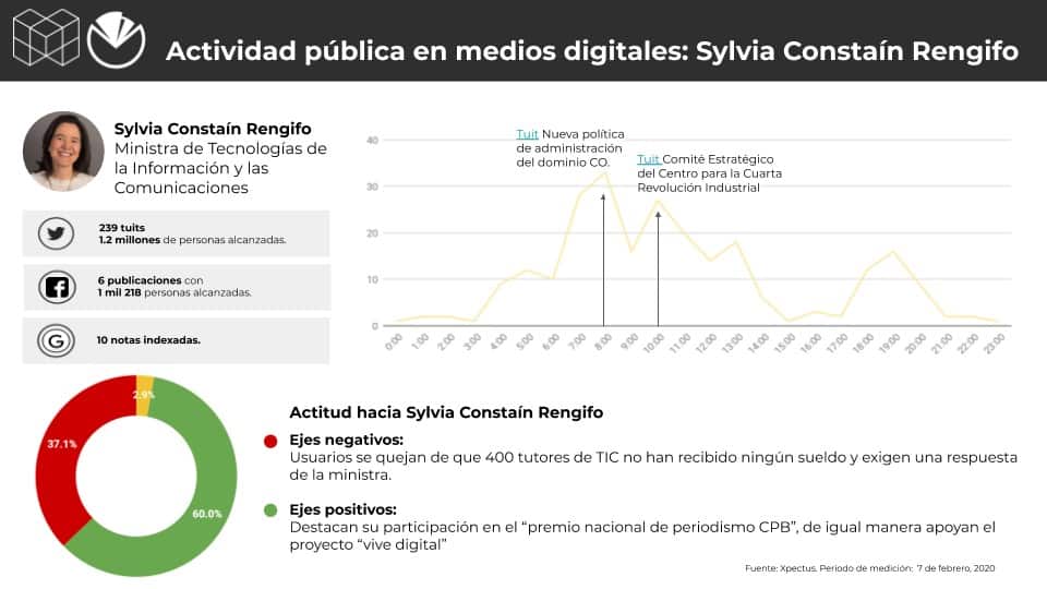 Metrics - Colombia, Conversación digital, Gabinete