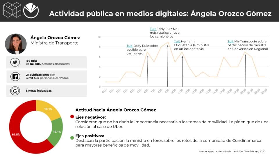 Metrics - Colombia, Conversación digital, Gabinete