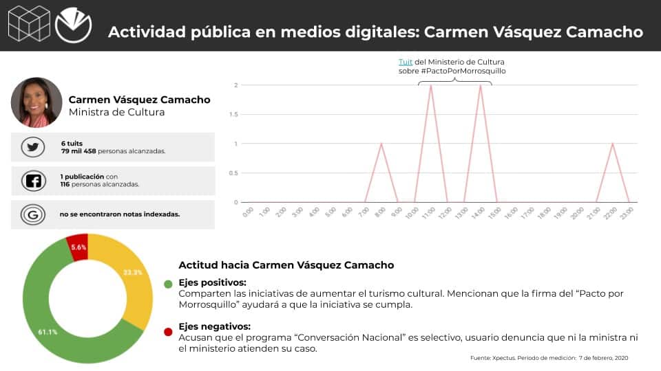 Metrics - Colombia, Conversación digital, Gabinete