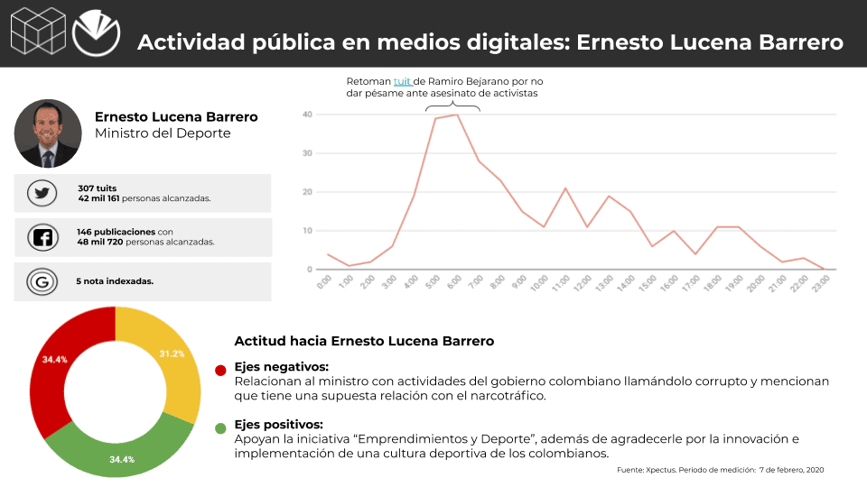 Metrics - Colombia, Conversación digital, Gabinete