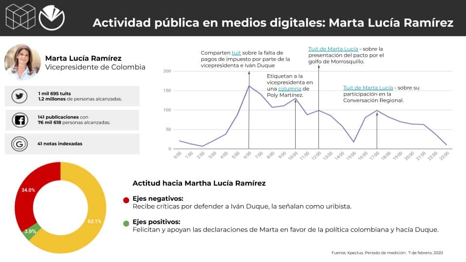 Metrics - Colombia, Conversación digital, Gabinete