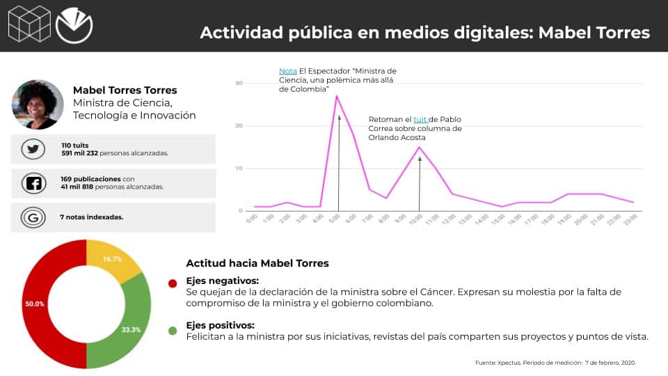 Metrics - Colombia, Conversación digital, Gabinete