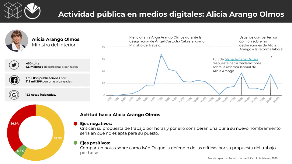 Metrics - Colombia, Conversación digital, Gabinete