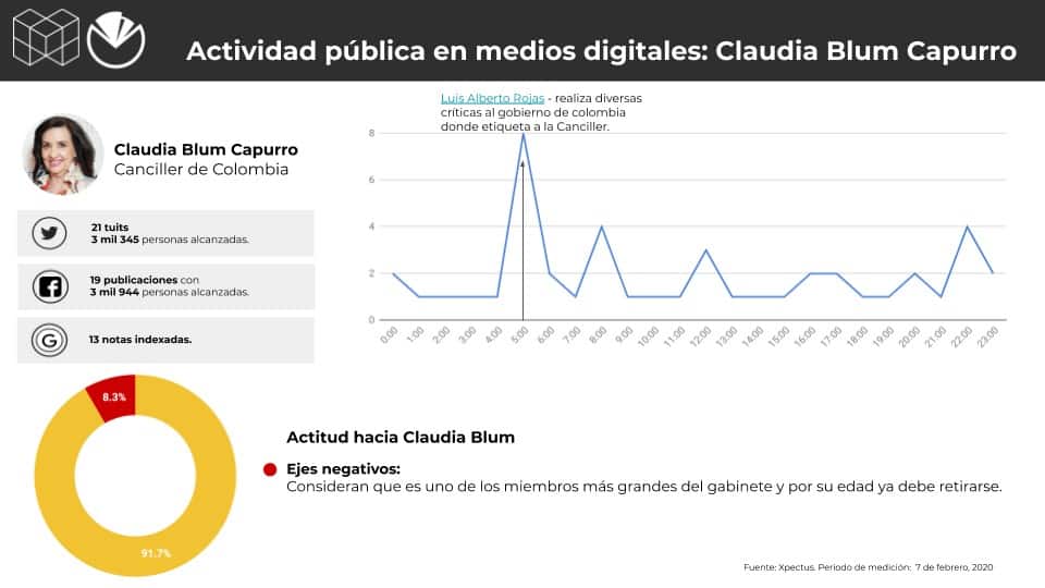 Metrics - Colombia, Conversación digital, Gabinete