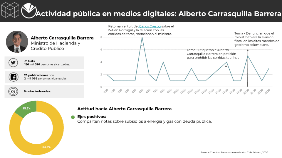 Metrics - Colombia, Conversación digital, Gabinete