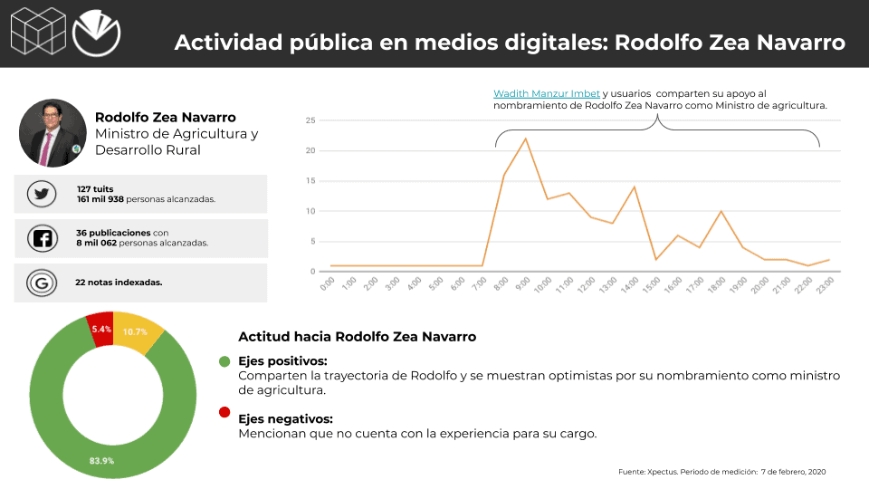 Metrics - Colombia, Conversación digital, Gabinete