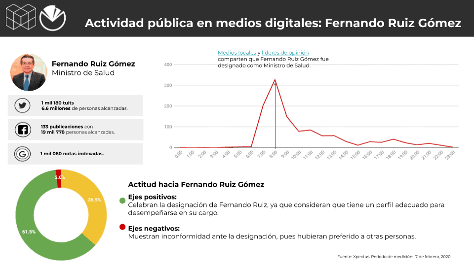 Metrics - Colombia, Conversación digital, Gabinete