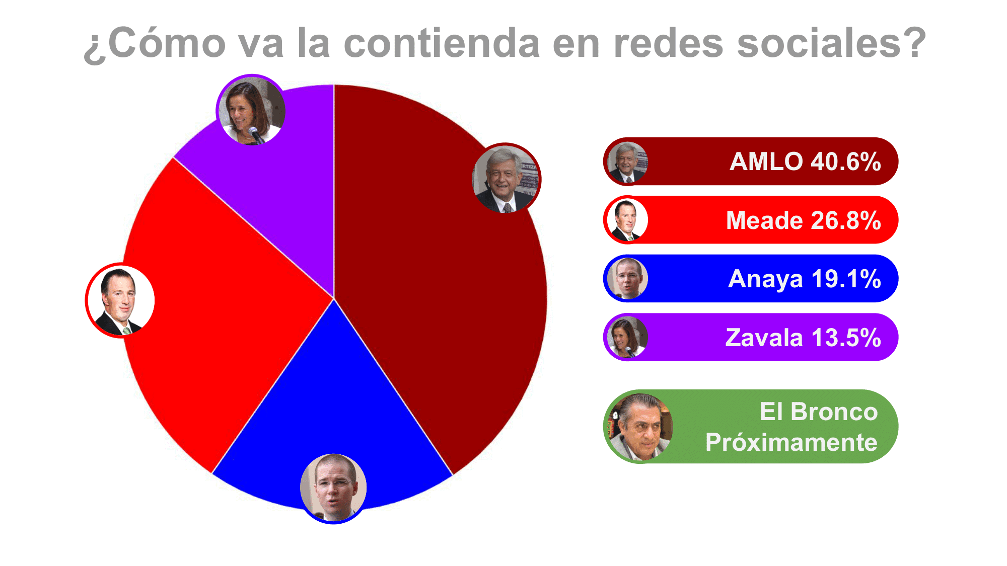 Metrics - Candidatos, Elecciones 2018, México