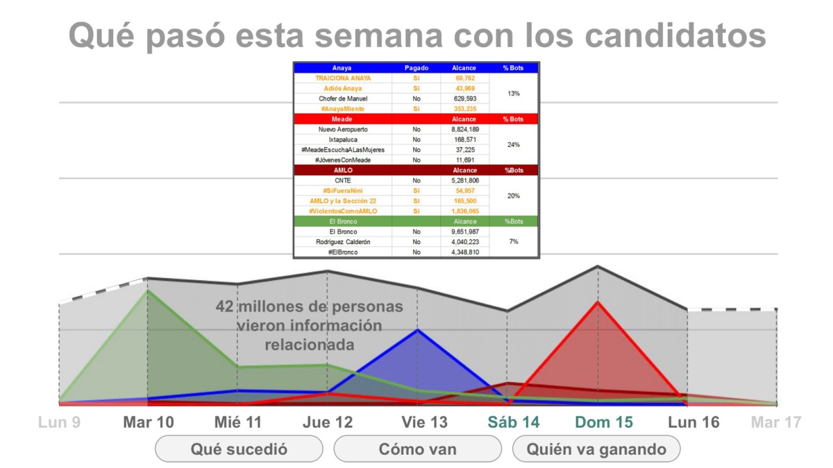 Metrics - Candidatos, Elecciones 2018, México