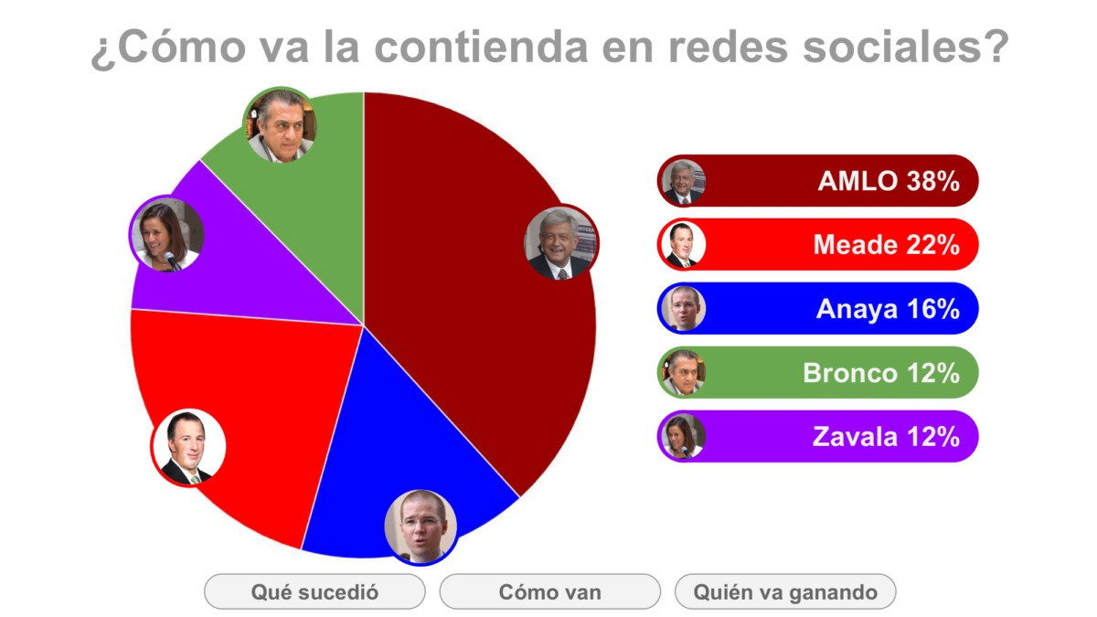 Metrics - Candidatos, Elecciones 2018, México