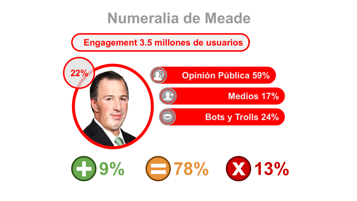 Metrics - Candidatos, Elecciones 2018, México