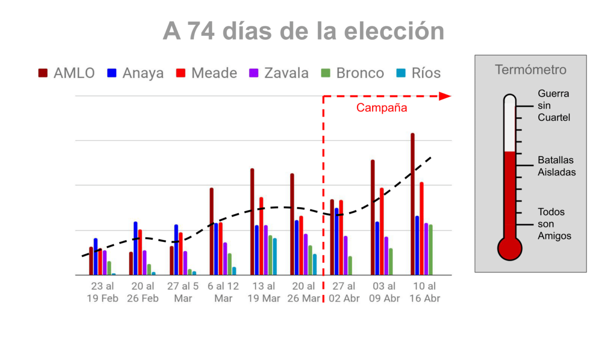Metrics - Candidatos, Elecciones 2018, México