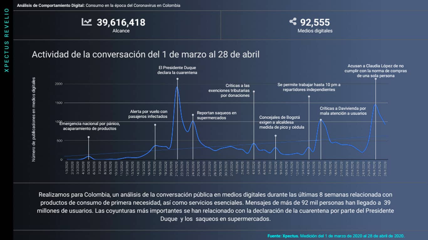 Metrics - Análisis de comportamiento, Colombia, Coronavirus, Covid-19, Sector consumo