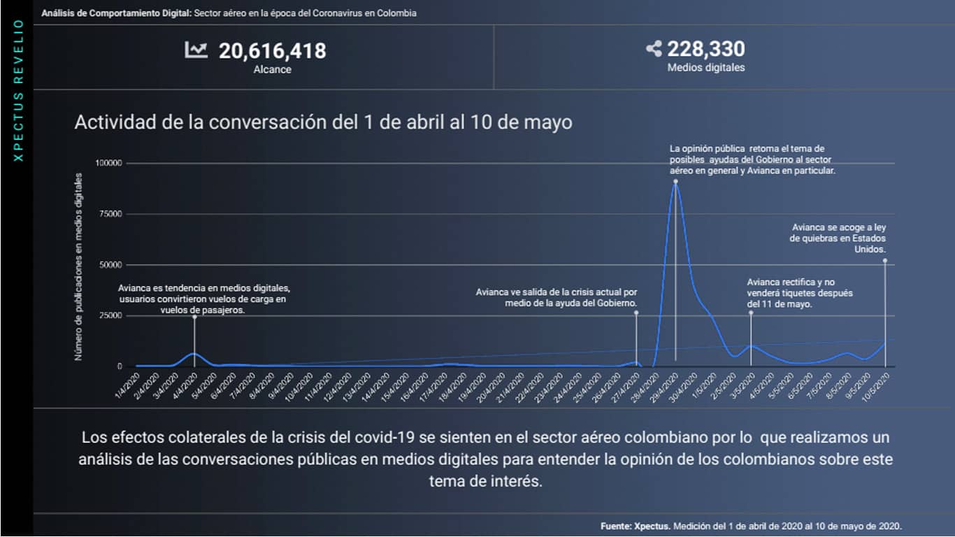 Metrics - Análisis de comportamiento, Colombia, Coronavirus, Covid-19, Sector aéreo