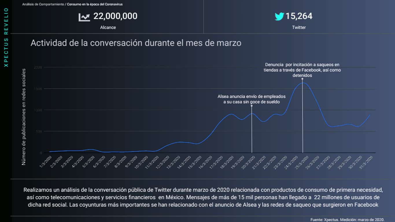 Metrics - Análisis de comportamiento, Coronavirus, Covid-19, México, Sector consumo