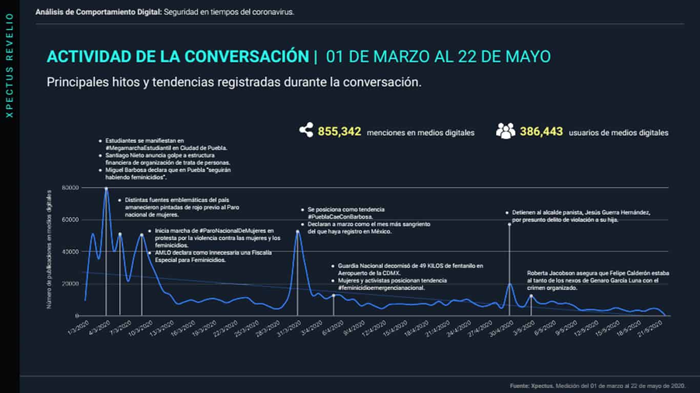 analisis-comportamiento-coronavirus-en-mexico-seguridad-22-de-mayo-2020