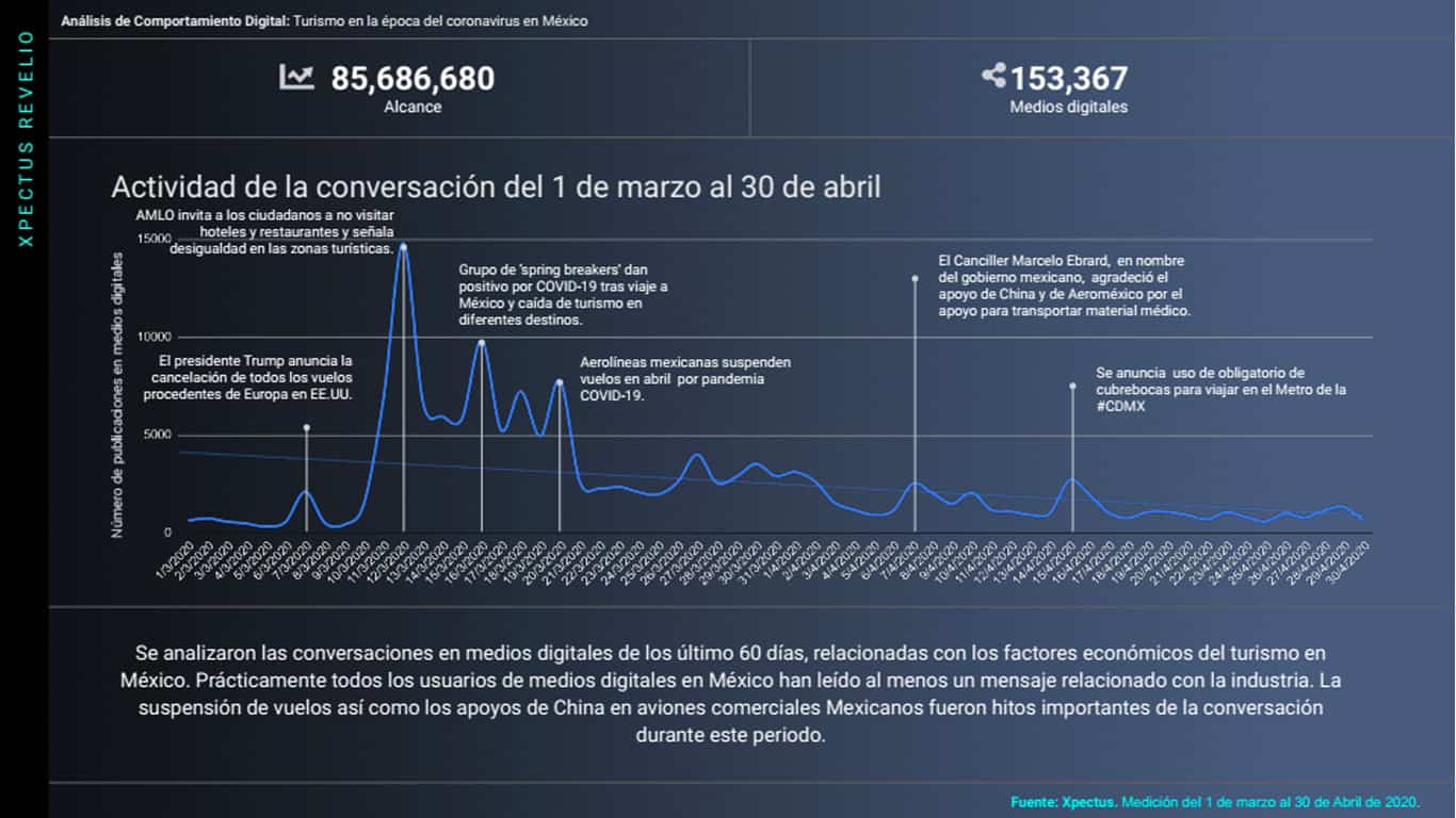 Metrics, Metricser, comportamiento digital, análisis de comportamiento, stakeholders, sector turismo, coronavirus, covid-19, pandemia,