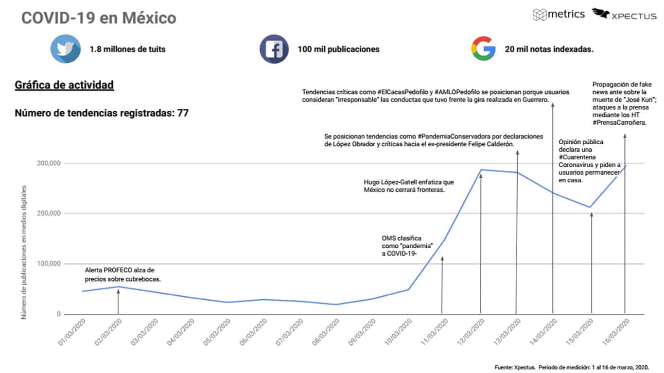 Metrics - Análisis situacional, Coronavirus, Covid-19, México