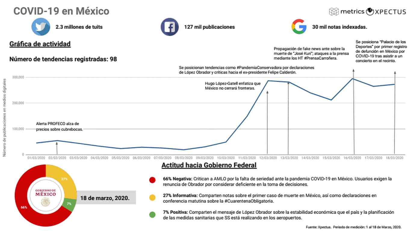 Metrics - Análisis situacional, Coronavirus, Covid-19, México