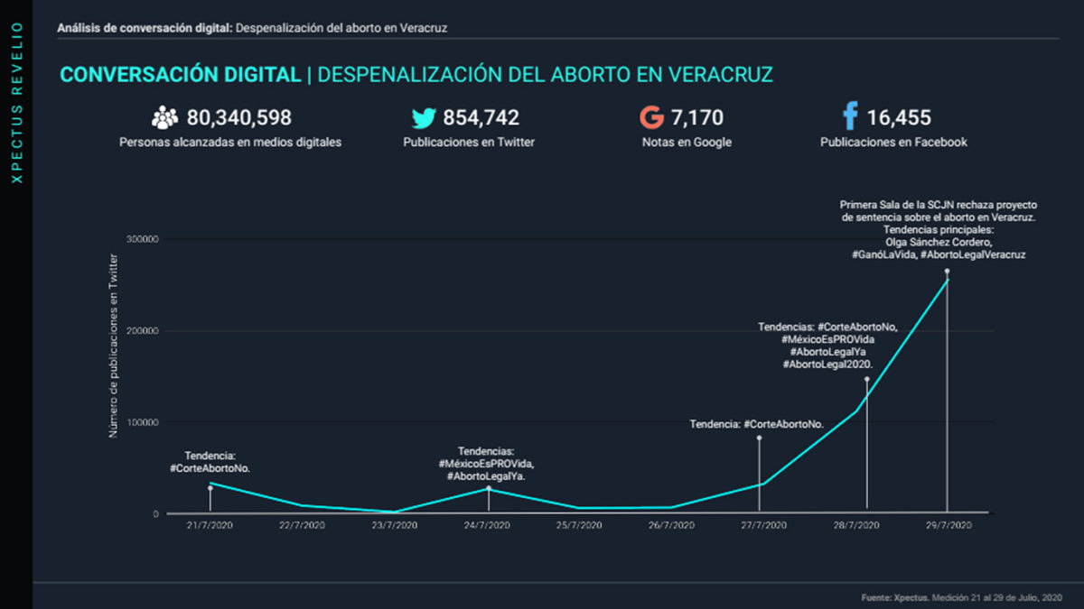 Metrics, Metricser, Conversación digital, Tendencias, Stakeholders, despenalizacion, aborto,