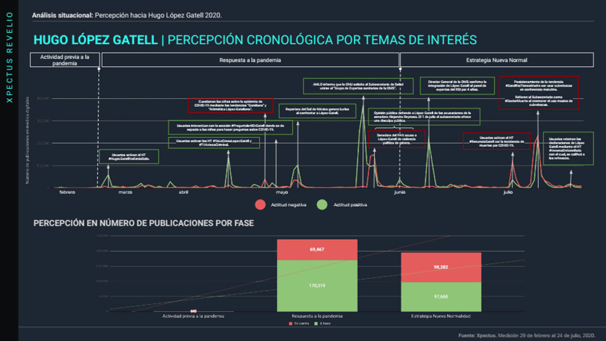 img-percepcion-cronologica-lopez-gatell-28-de-julio-full@metricser