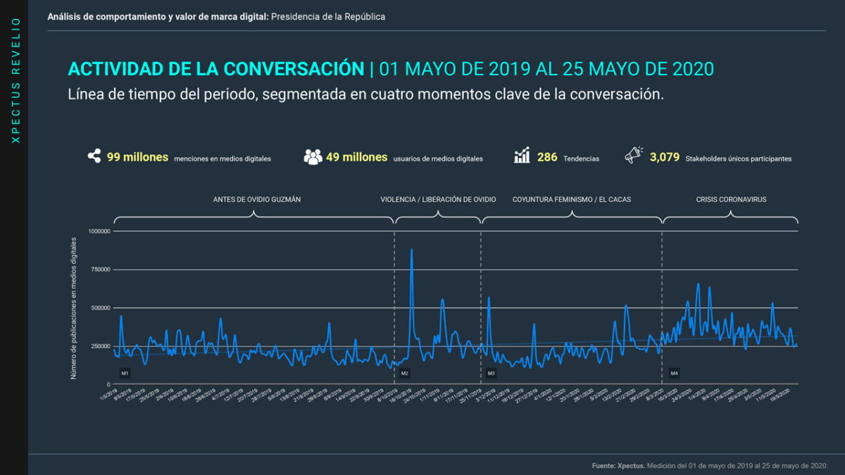 Metrics, Metricser, Comportamiento digital, Análisis de comportamiento, Conversación digital, Stakeholders, Tendencias, Valor de marca, Marca digital, Presidencia de la República