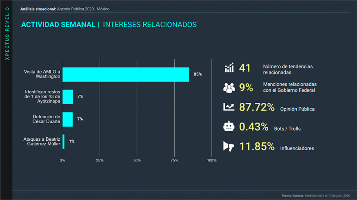 Metrics - Agenda pública, AMLO, Análisis situacional, Donald Trump, Estados Unidos, México, Stakeholders, Visita de Estado, Washington