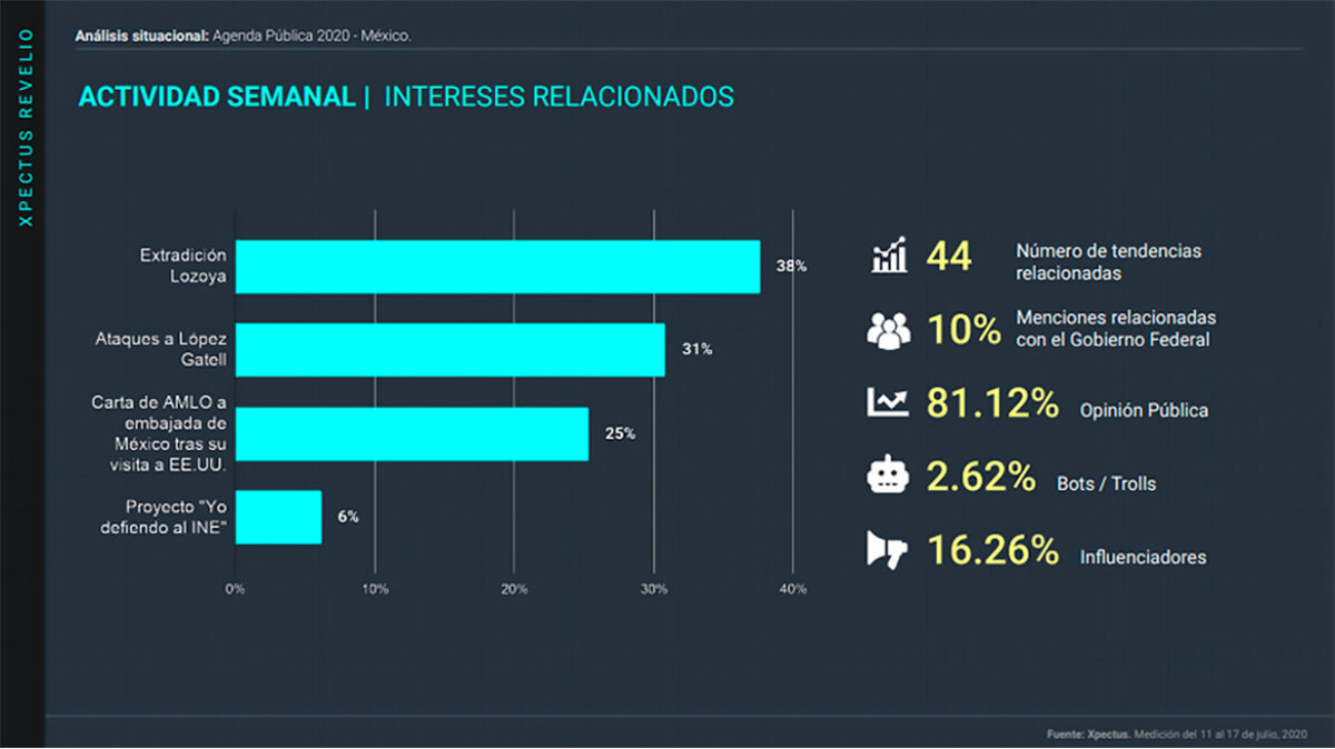 Metrics - Agenda pública, Análisis situacional, Emilio Lozoya, Extradición, México, Stakeholders