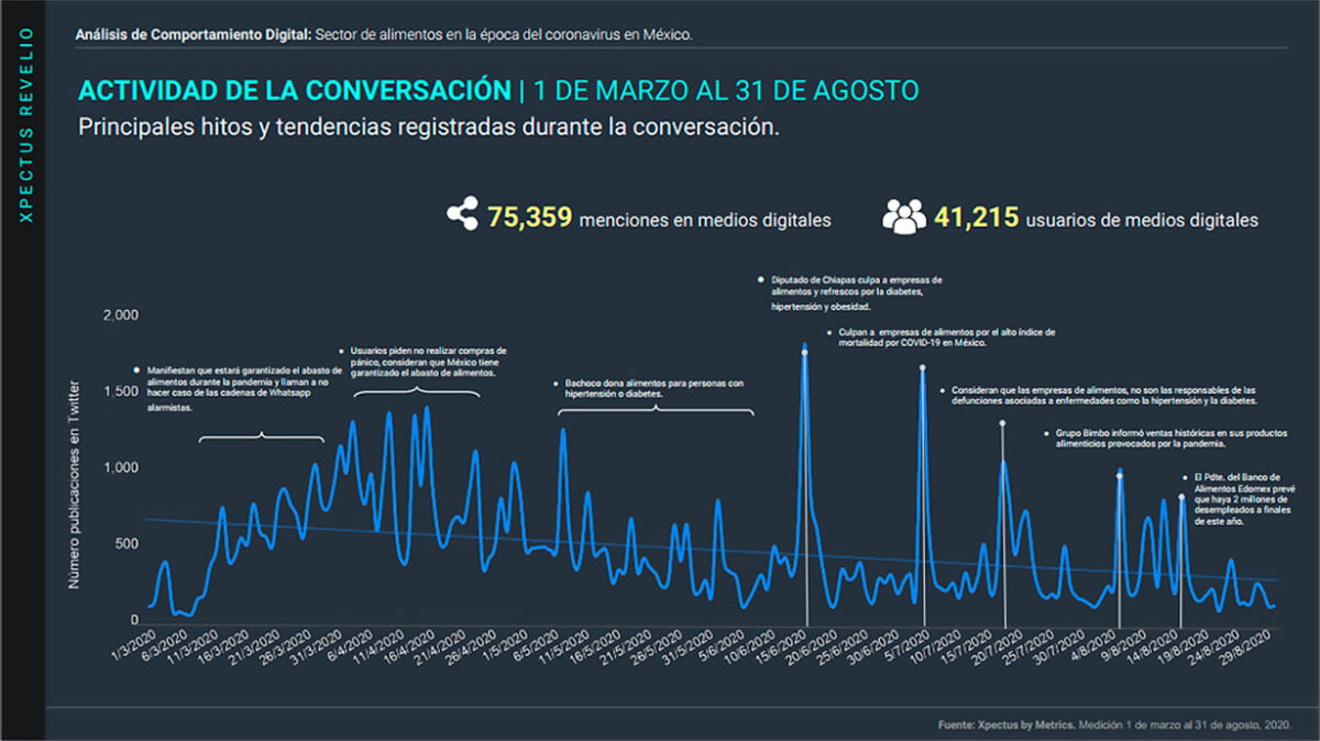 Comportamiento digital, Sector alimentos, Stakeholders, México, Coronavirus, Covid-19, Crisis