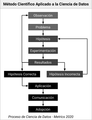 Metrics - Artículos, Ciencia de datos, Empresa, Javier Murillo, Método científico, Negocio