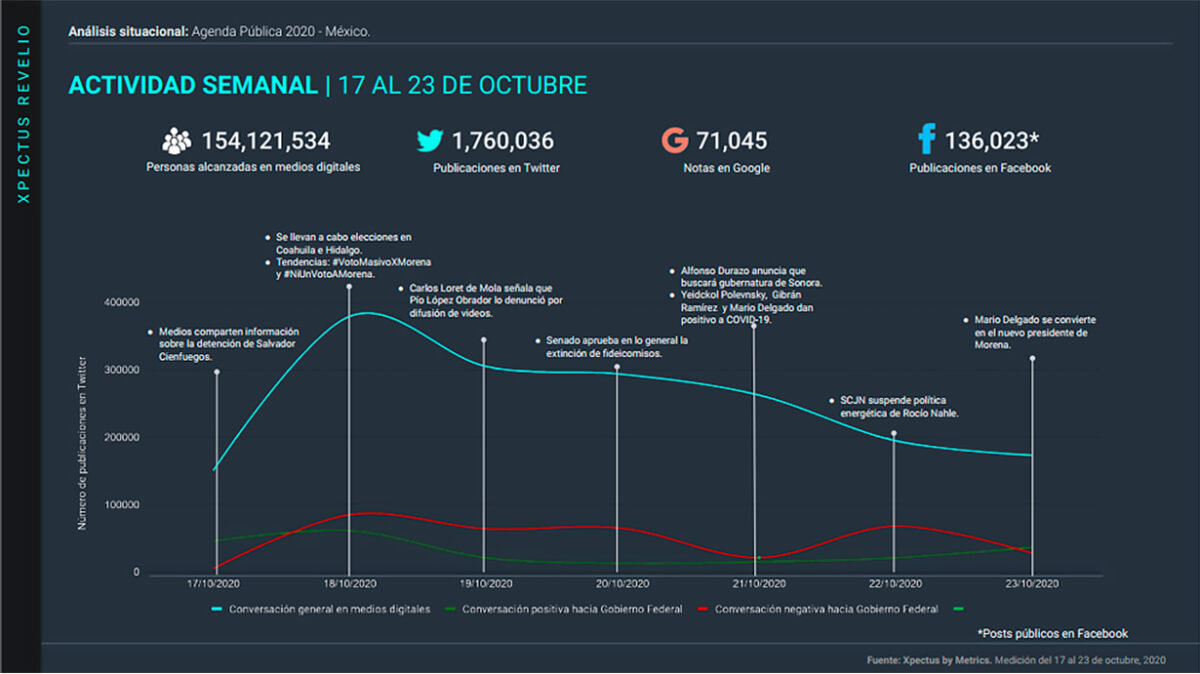 Morena, Agenda pública, Conversación digital, Colaboraciones, Ximena Céspedes, Metrics, Metricser